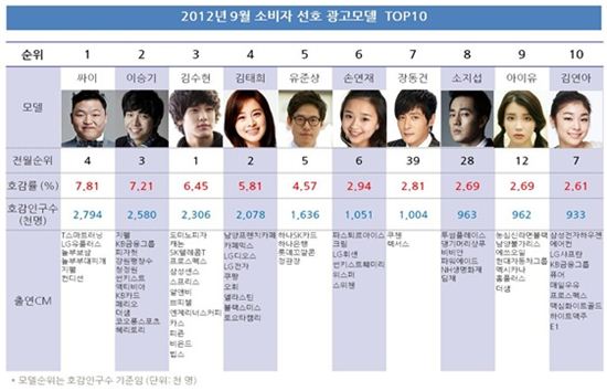 2012년 9월 소비자 선호 광고모델 TOP20 모델 <자료: 한국CM전략연구소>