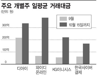 정치테마株 지고 개별종목 '춘추전국시대'