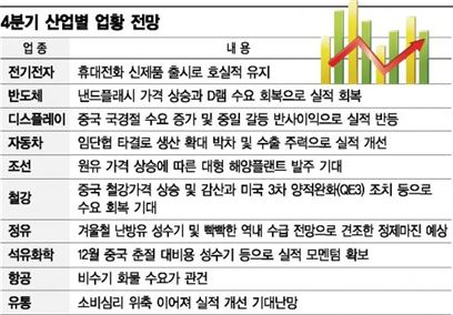 저승사자 오는 4분기… 업계 각개 약진에 실낱 기대 