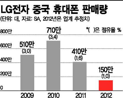 '中心 잃었나' LG 중국 휴대폰 사업 들여다보니···