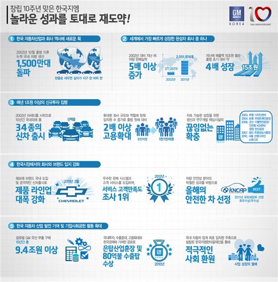 한국지엠 10년간 5배 성장.. 34종 1500만대 생산