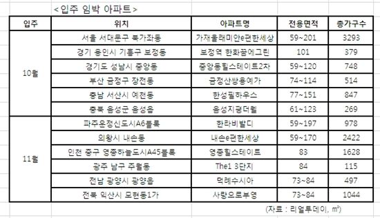 전셋집 찾아 삼만리.. 입주임박 아파트 '돌파구'