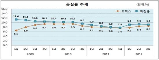 공실률 상승..상업용 빌딩 3Q 투자수익률 소폭↓