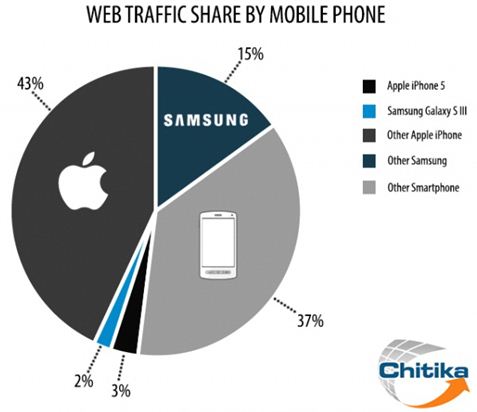 모바일 트래픽, 삼성-애플 제품이 전체의 63%