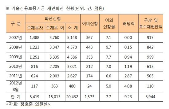 [2012국감]정호준 “기보 개인파산채권 회수율 0.2%···부실 우려”