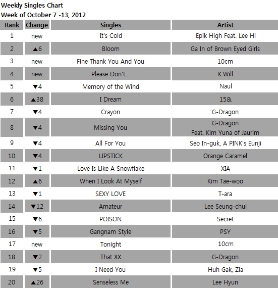 Weekly singles chart for the week of October 7-13, 2012. [Gaon Chart]