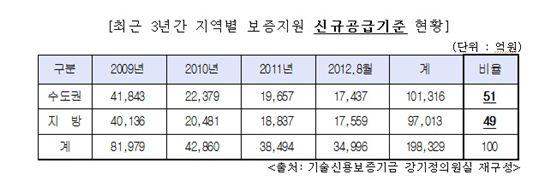 [2012국감]강기정, “기보, 중기 보증지원 절반 이상 급감”