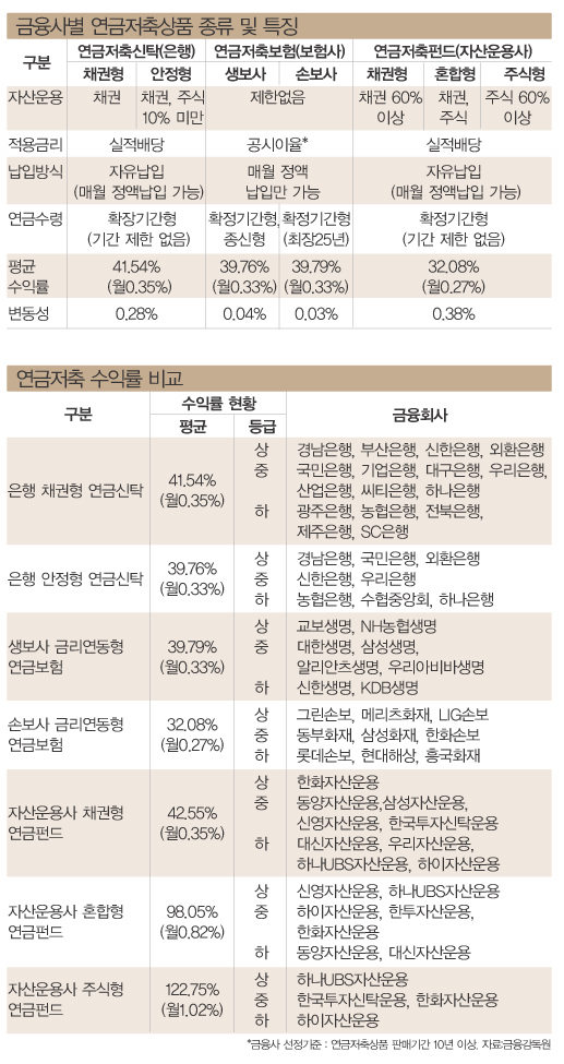 연금저축 판매 시작 후 10년 가입 전, 이것만은 살펴라