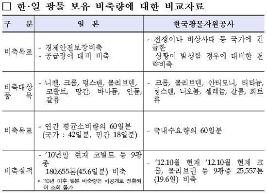 [2012국감]희유금속 비축량 20일분 밖에 없어