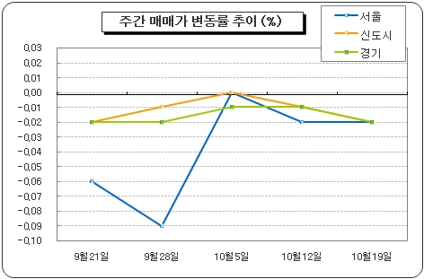 미분양·재건축 거래활발, 집값은 하락…왜?