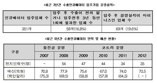 수출인큐베이터 부실, 운영기관 '남탓만'