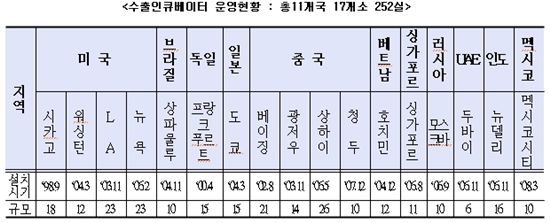 수출인큐베이터 부실, 운영기관 '남탓만'