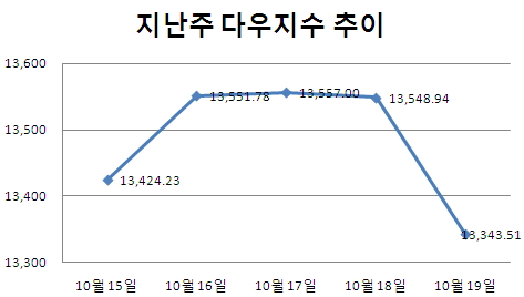 [주간뉴욕전망] 애플 실적·美 GDP 반등 모멘텀 될까