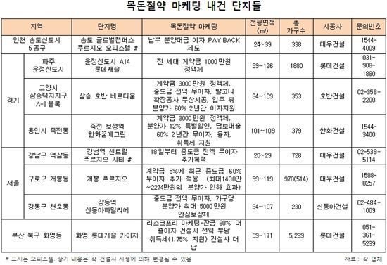 [GCF유치]송도 GCF 호재.. '퍼주기 마케팅' 등장