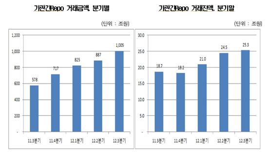 3분기 기관간 Repo거래 '1000조 돌파'