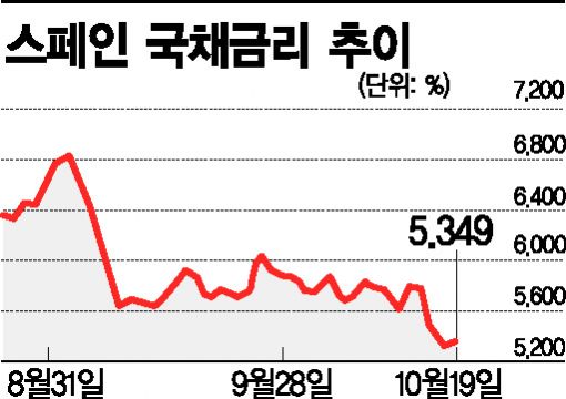 스페인, 구제금융 버티기 속 '살얼음' 경제