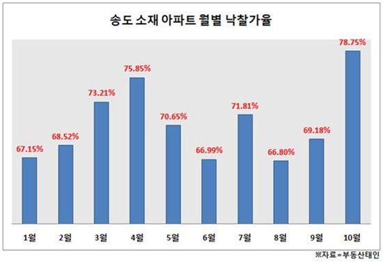 [GCF 유치]GCF 호재 맞은 송도.. 경매 벌써 '과열'
