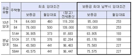 고양원흥에 전셋값보다 저렴한 분납임대 공급