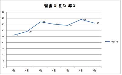ITX-청춘 열차 개통 후 월별 이용객 그래프