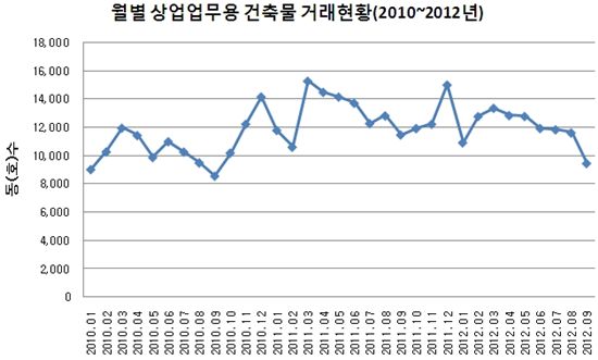 월별 상업업무용 건축물 거래현황(2010년1월~2012년9월)