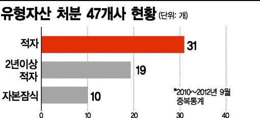 자산 처분한 그 기업이 수상하다?