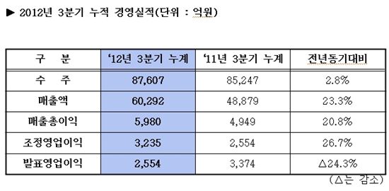 대우건설 3분기 누적수주 8.8조원…2.8%↑