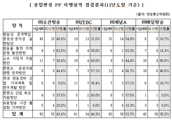 [2012국감]노웅래 "종편 사업계획 이행률 고작 39.6%"  