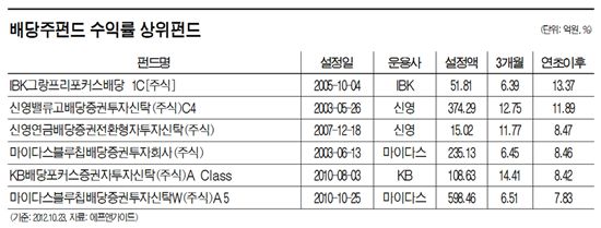 배당주펀드 풍년歌