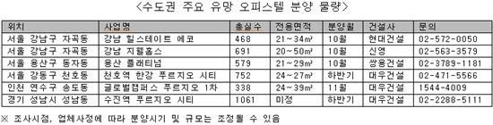 수도권 주요 유망 오피스텔 분양 물량 (자료: 부동산써브)