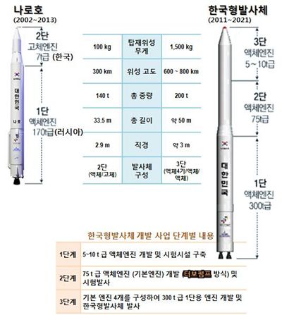▲나로호와 한국형발사체 비교(터보펌프 방식).