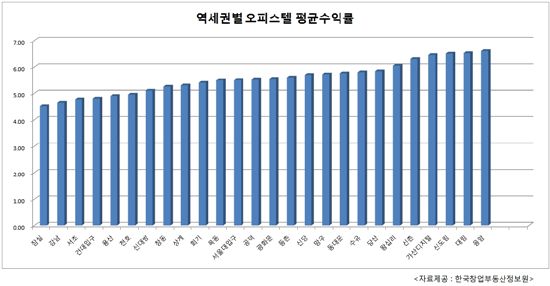 서울 주요 역세권별 오피스텔 연평균 수익률(자료: 한국창업부동산정보원)