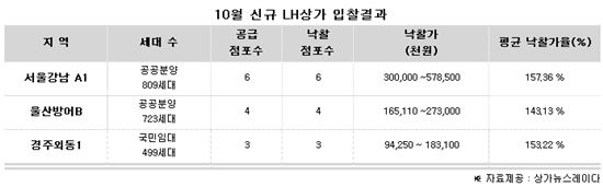 '아파트 상가' 샀다하면 '돈' 번다고 하더니