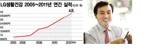 '분기매출' 1조원···LG생건의 괴력, 어디서 나왔나