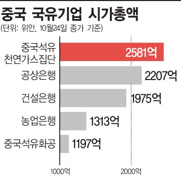 中, 국유기업 개혁의 칼 뽑았다