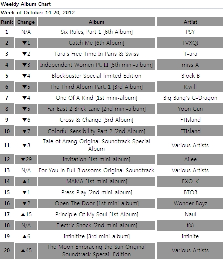 Albums chart for the week of October 14 to 20, 2012 [Gaon Chart]