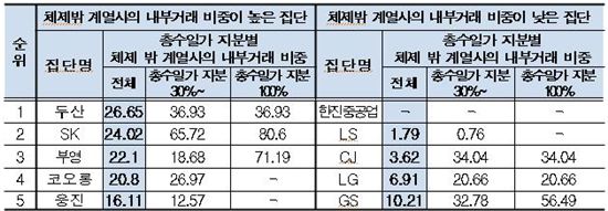 지주전환에 포함안 된 총수 보유기업, 내부거래 많아