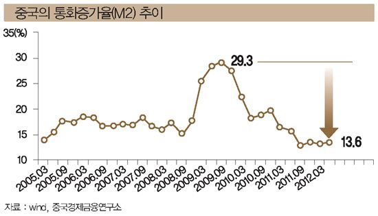 “유동성·금리인하로  경제 점프 업 가능성 높다” 다수설