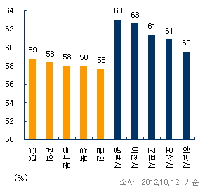 “2000만원 더 주면 내집사요”… 치솟는 전세가율