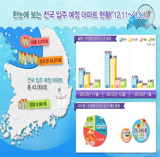 전국 입주 예정 아파트 현황(2012년 11월~2013년 1월)