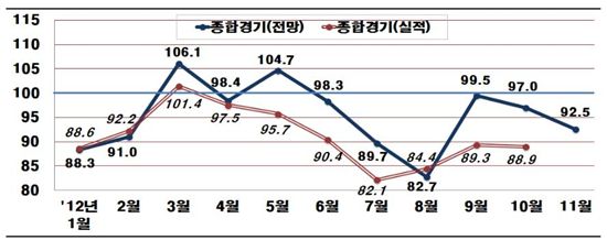 11월 기업경기 전 부문서 '비관론'…BSI 92.5