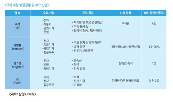 美 분쟁광물 규제, “원산지 철저히 확인해 입증해야”