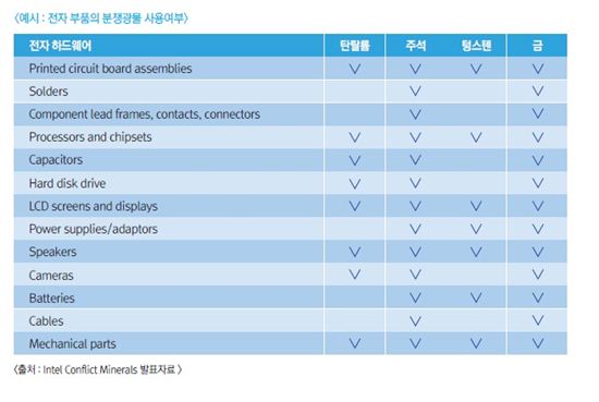 美 분쟁광물 규제, “원산지 철저히 확인해 입증해야”