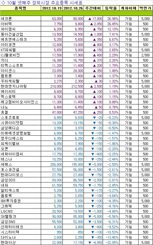 [주간장외]세크론, 합병효과로 주간최고가