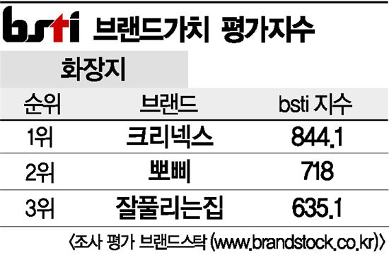 [그래픽뉴스]크리넥스, 화장지 브랜드 1위