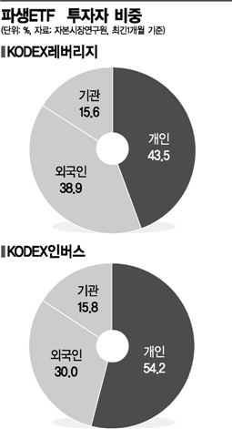 '선무당' ETF 개미들, 빈털터리 됐다