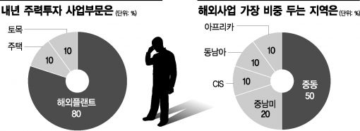 건설사 80% "해외플랜트가 답이다"