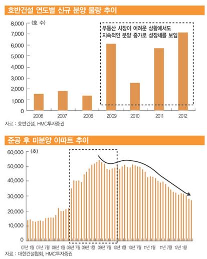 호반건설, 무차입경영 나홀로 승승장구