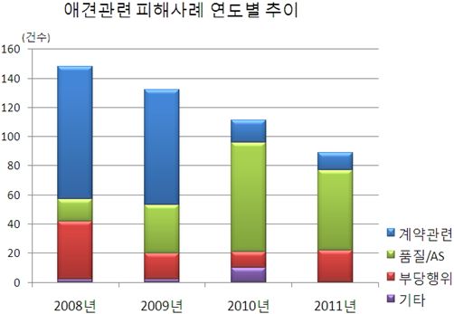 한국소비자원에 접수된 피해사례별 그래프. 최근 애완견의 건강, 애프터서비스를 문제삼는 경우가 많아졌다.