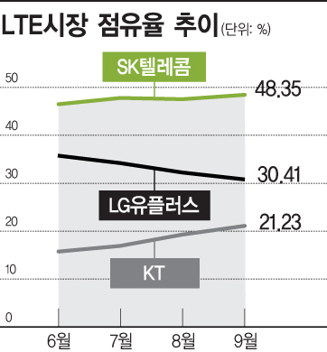 'LTE 2등 싸움' 쫓는 KT, 쫓기는 LGU+