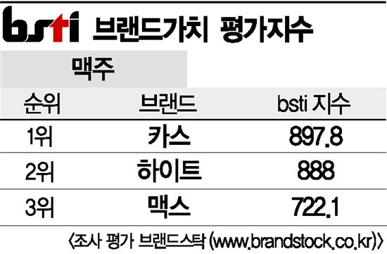 [그래픽뉴스]카스, 맥주 브랜드 1위